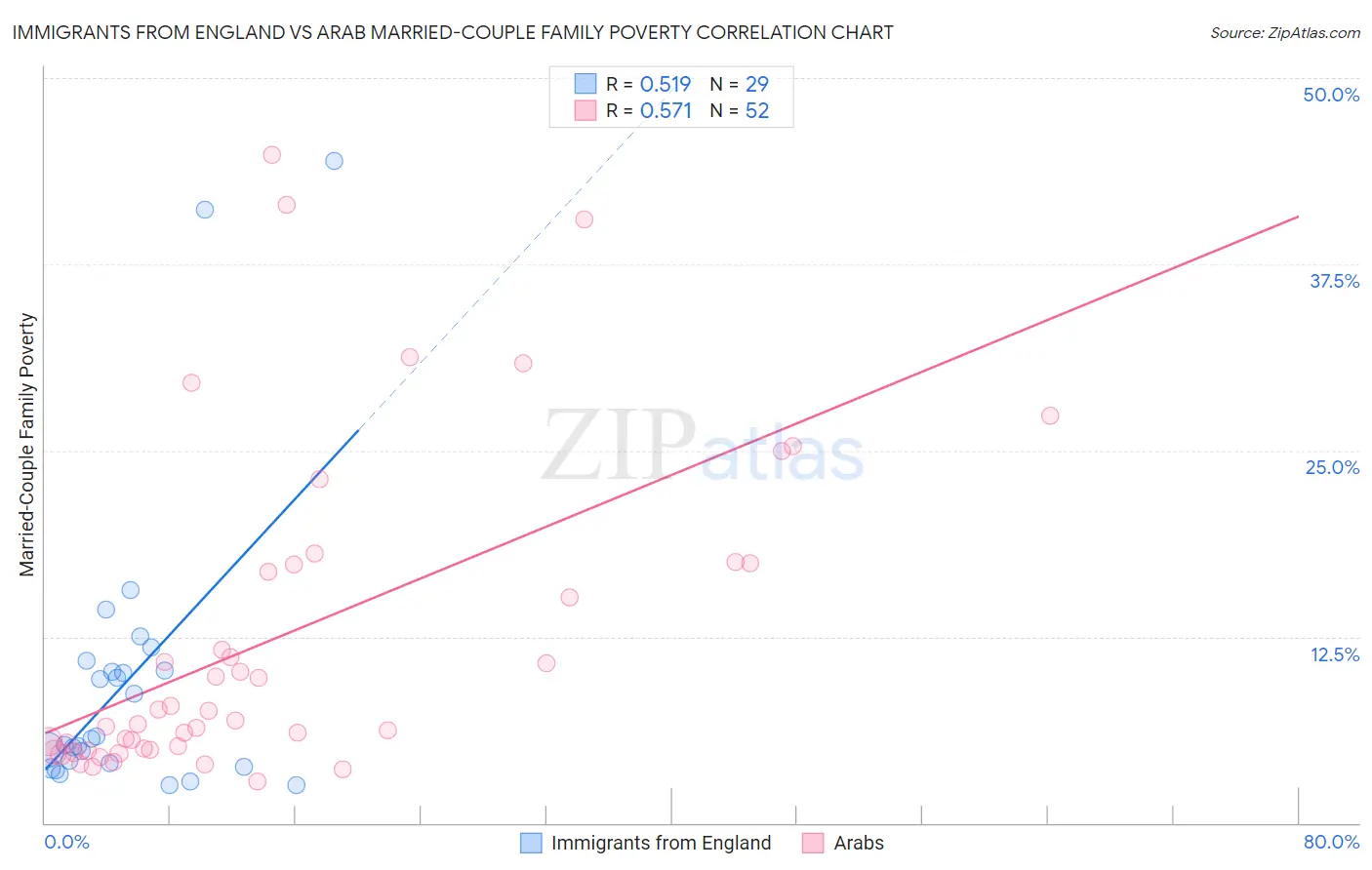 Immigrants from England vs Arab Married-Couple Family Poverty