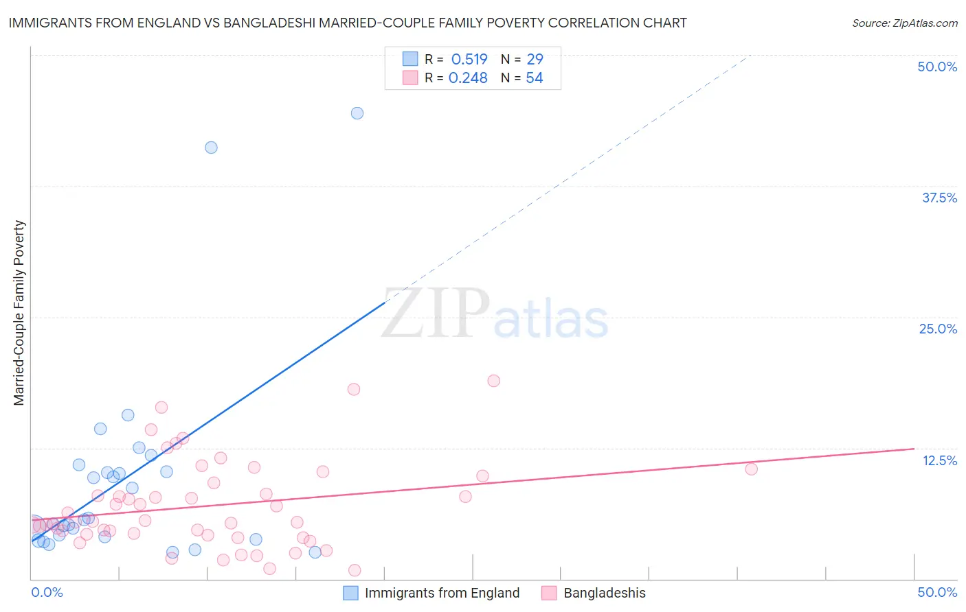 Immigrants from England vs Bangladeshi Married-Couple Family Poverty