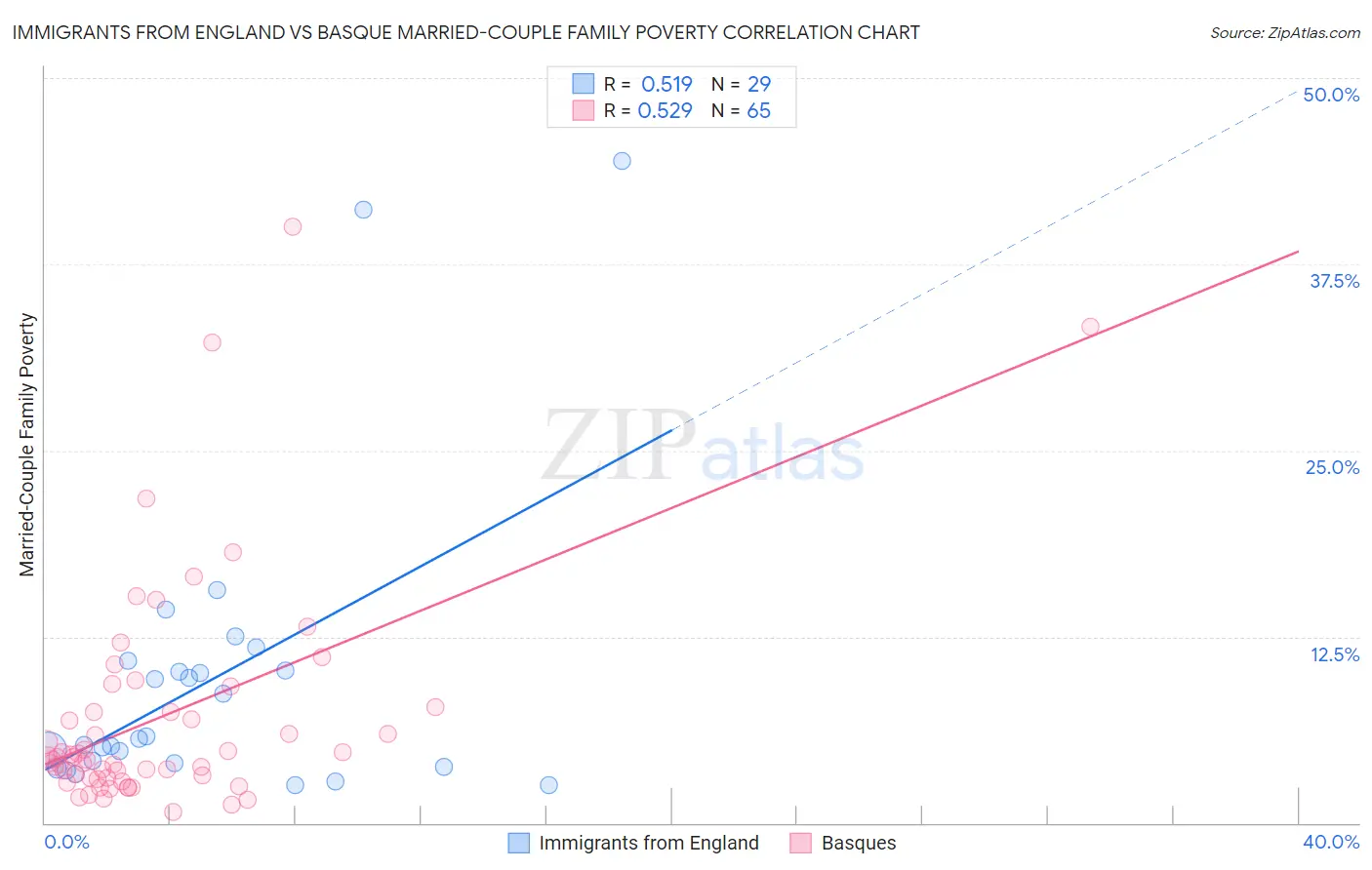 Immigrants from England vs Basque Married-Couple Family Poverty