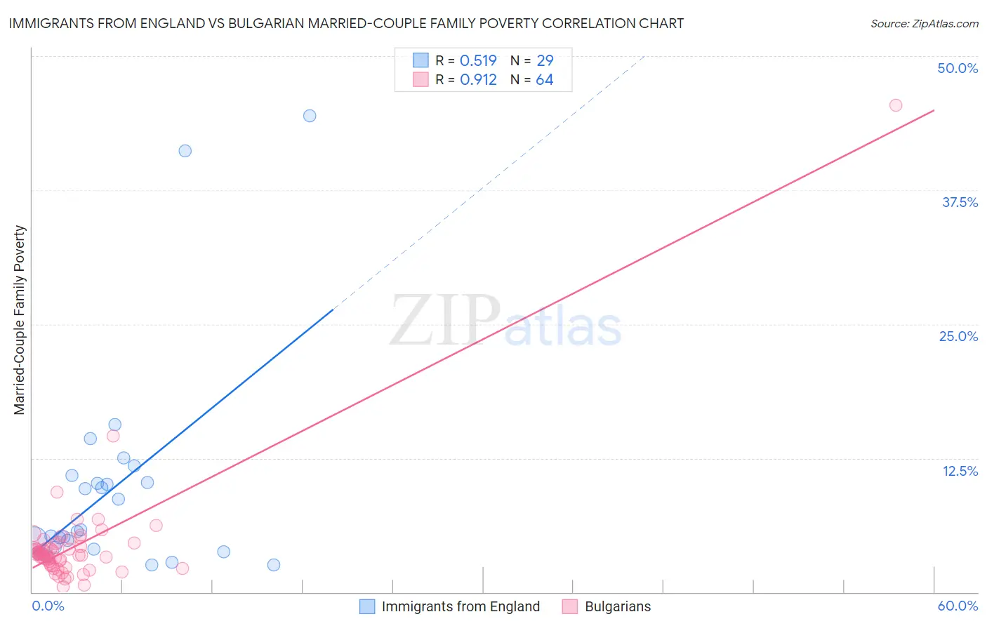 Immigrants from England vs Bulgarian Married-Couple Family Poverty