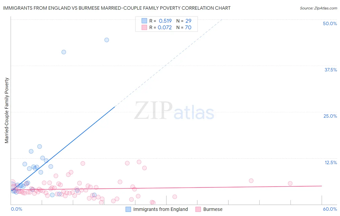 Immigrants from England vs Burmese Married-Couple Family Poverty