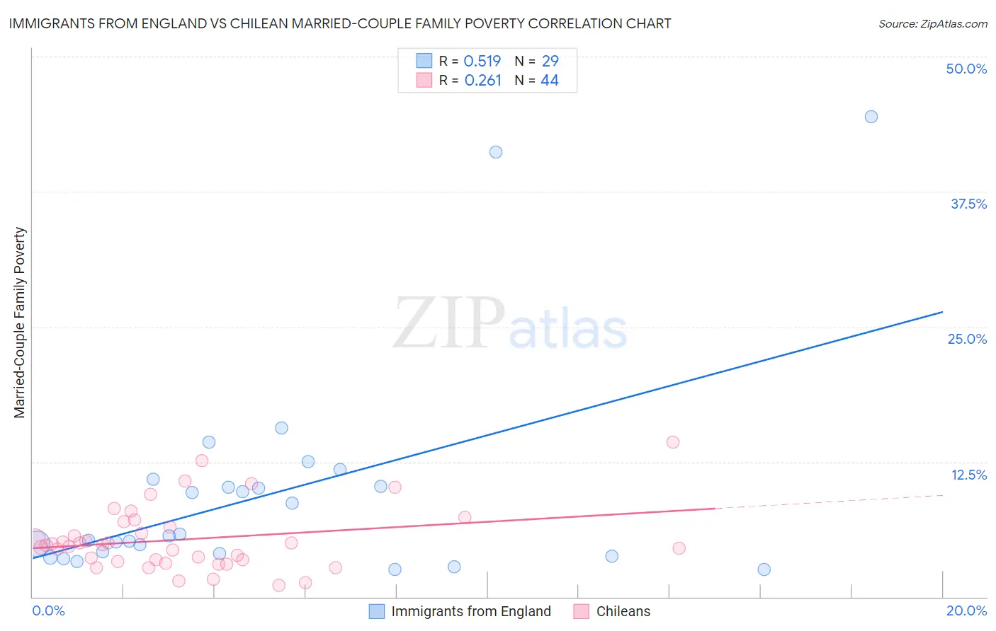 Immigrants from England vs Chilean Married-Couple Family Poverty