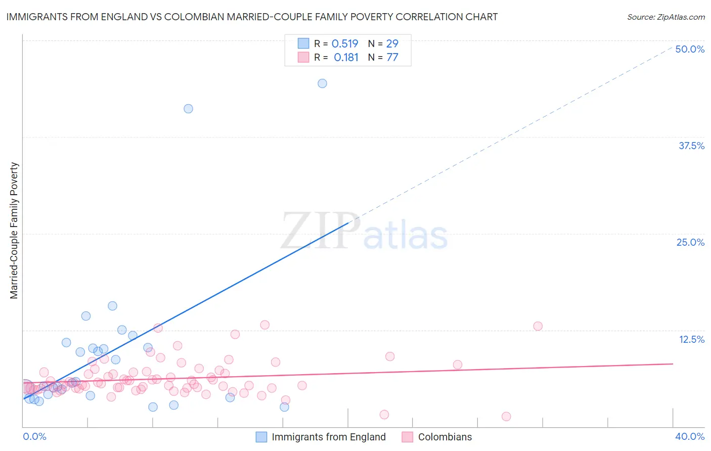 Immigrants from England vs Colombian Married-Couple Family Poverty