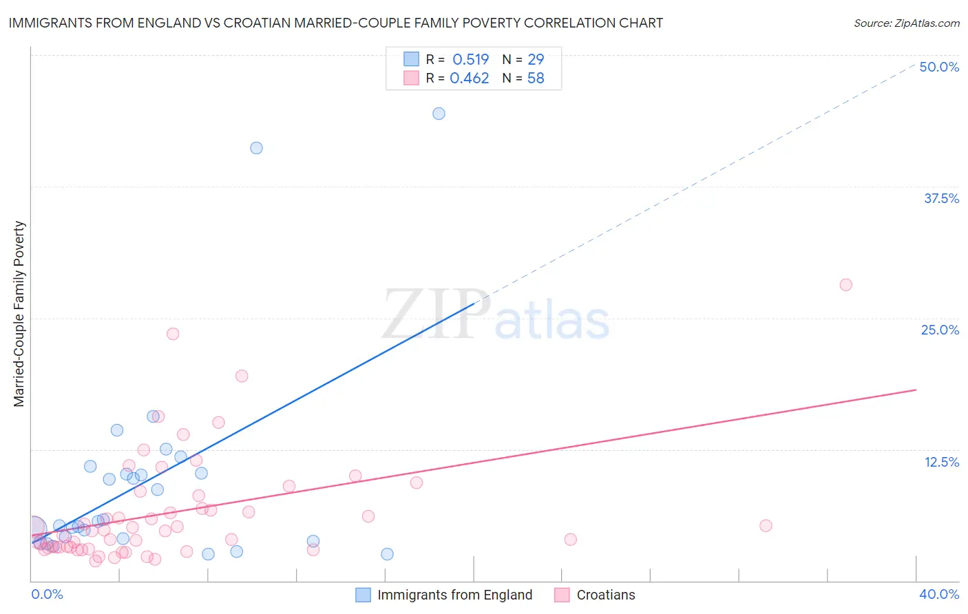 Immigrants from England vs Croatian Married-Couple Family Poverty