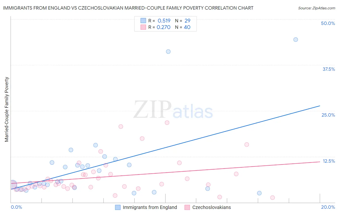 Immigrants from England vs Czechoslovakian Married-Couple Family Poverty