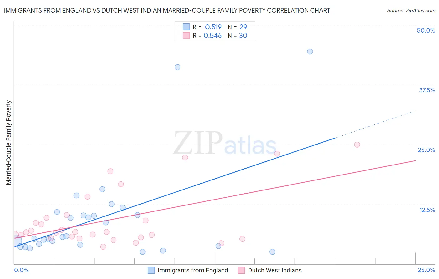 Immigrants from England vs Dutch West Indian Married-Couple Family Poverty