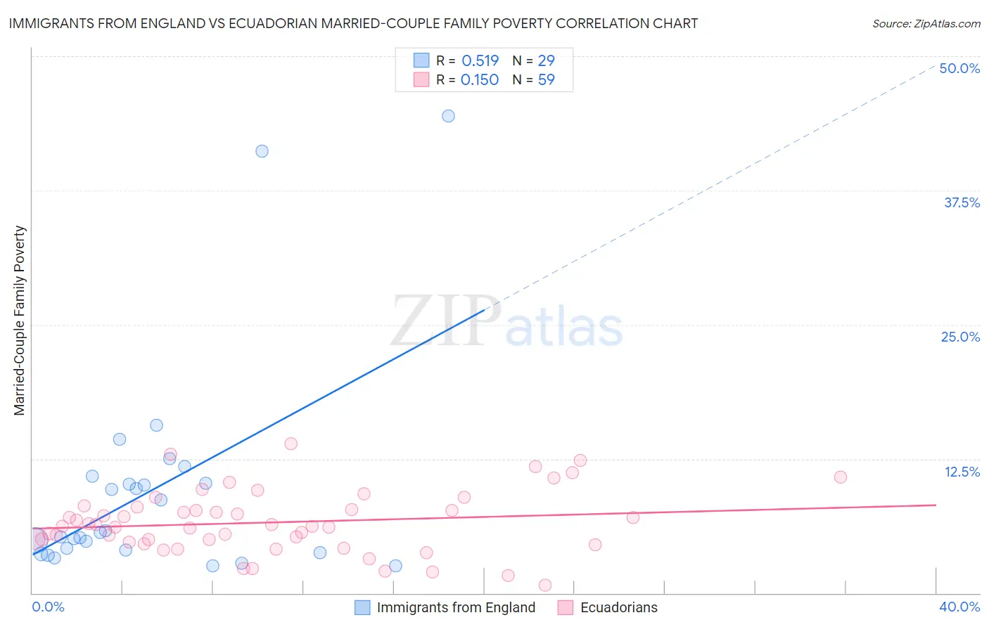 Immigrants from England vs Ecuadorian Married-Couple Family Poverty