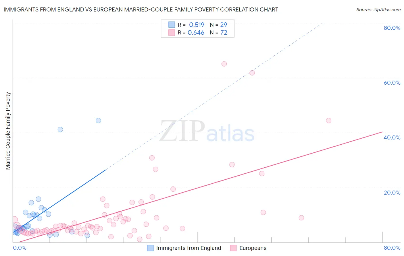 Immigrants from England vs European Married-Couple Family Poverty