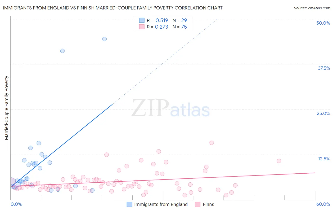 Immigrants from England vs Finnish Married-Couple Family Poverty