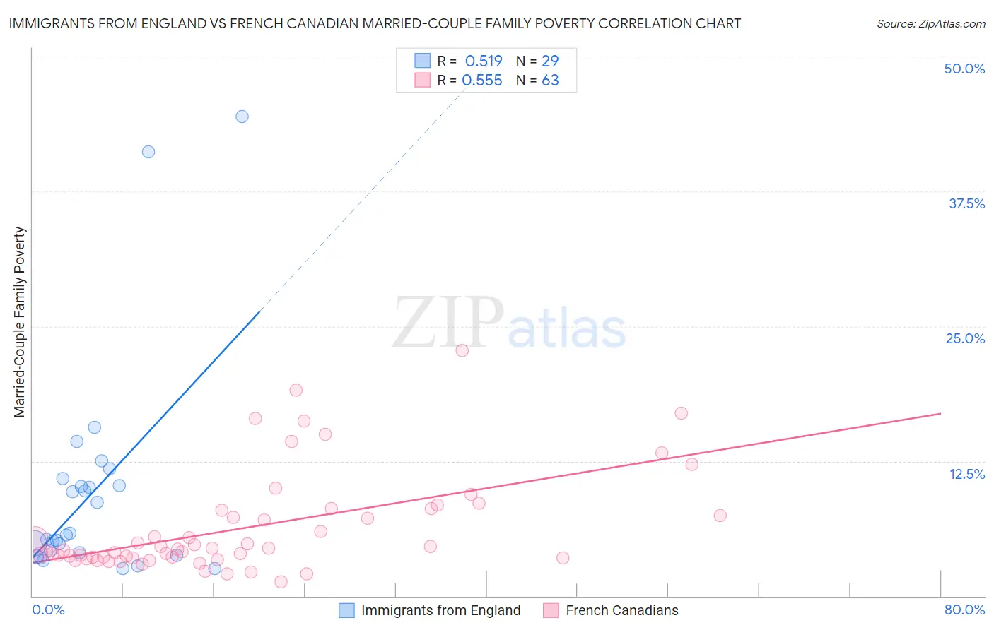 Immigrants from England vs French Canadian Married-Couple Family Poverty