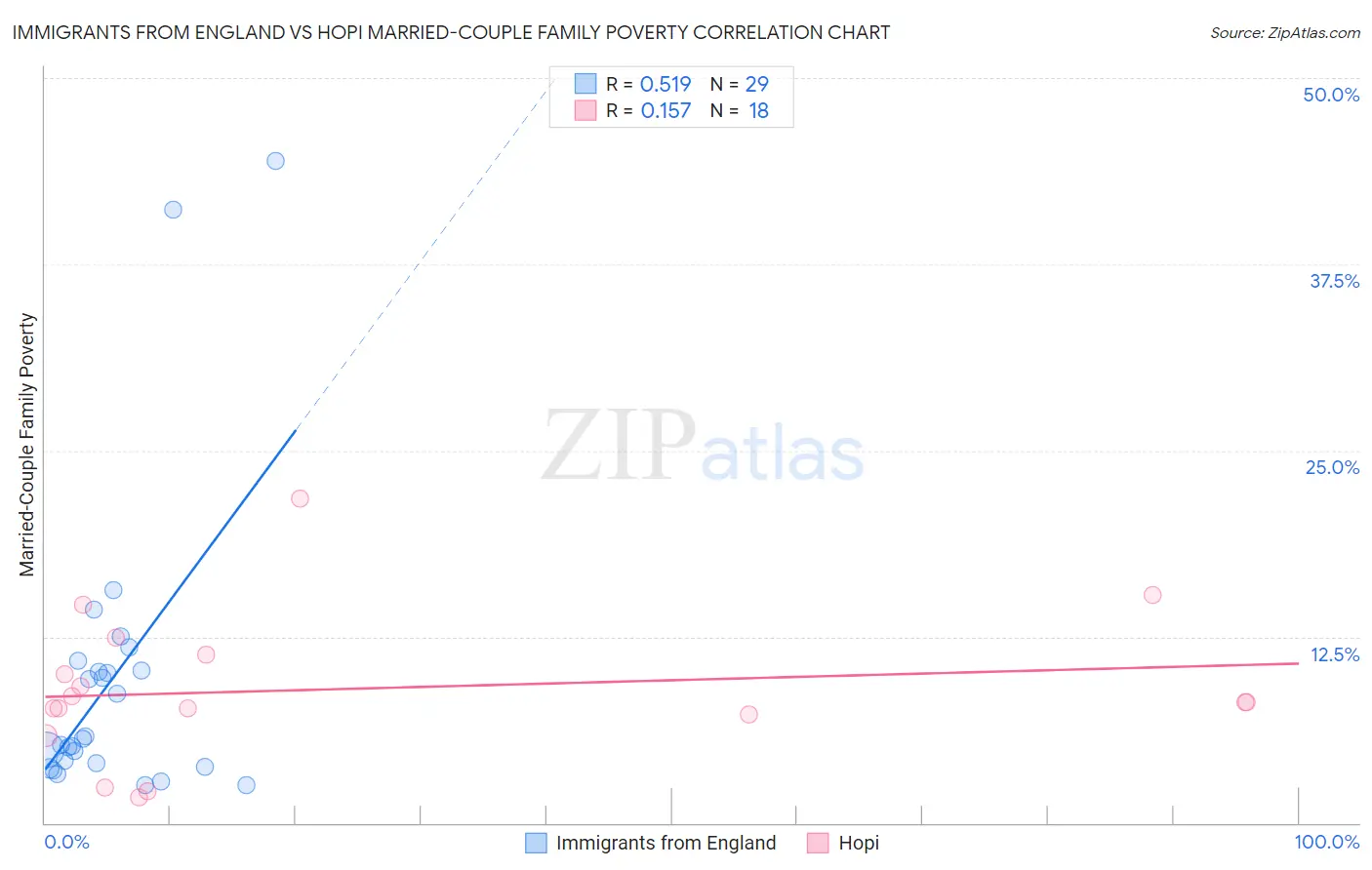 Immigrants from England vs Hopi Married-Couple Family Poverty