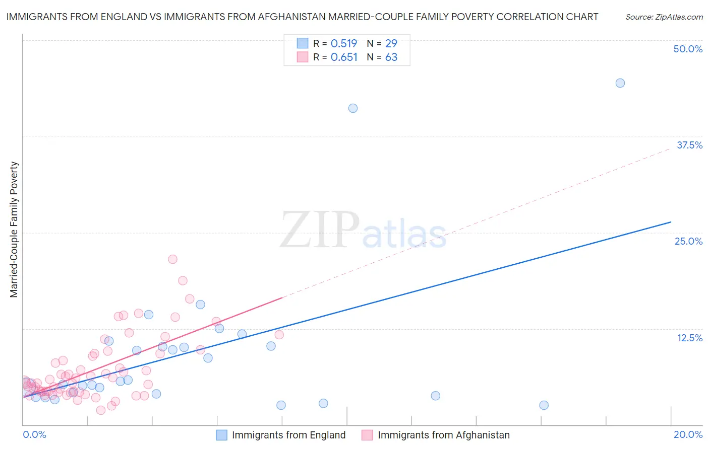 Immigrants from England vs Immigrants from Afghanistan Married-Couple Family Poverty