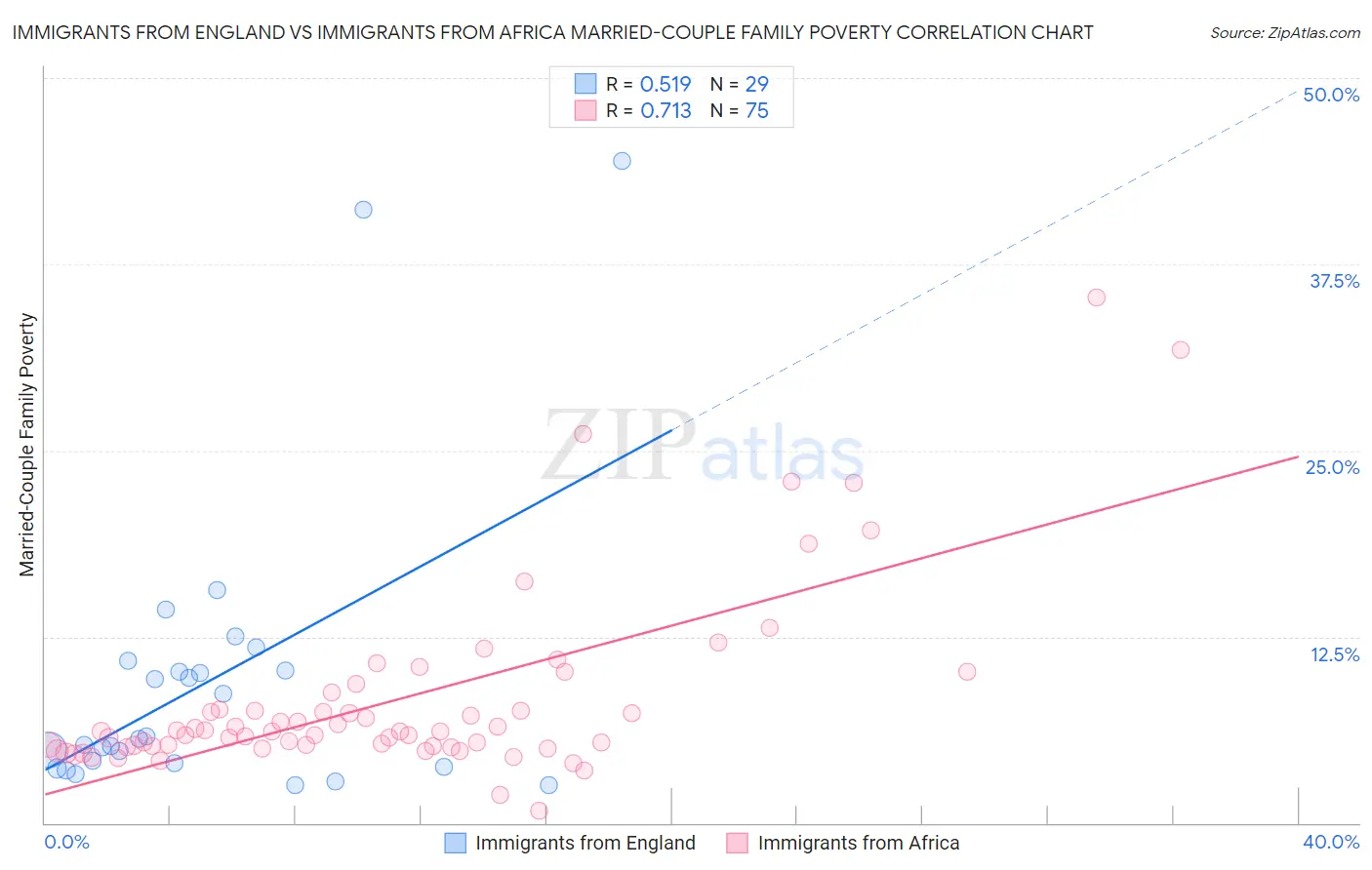 Immigrants from England vs Immigrants from Africa Married-Couple Family Poverty