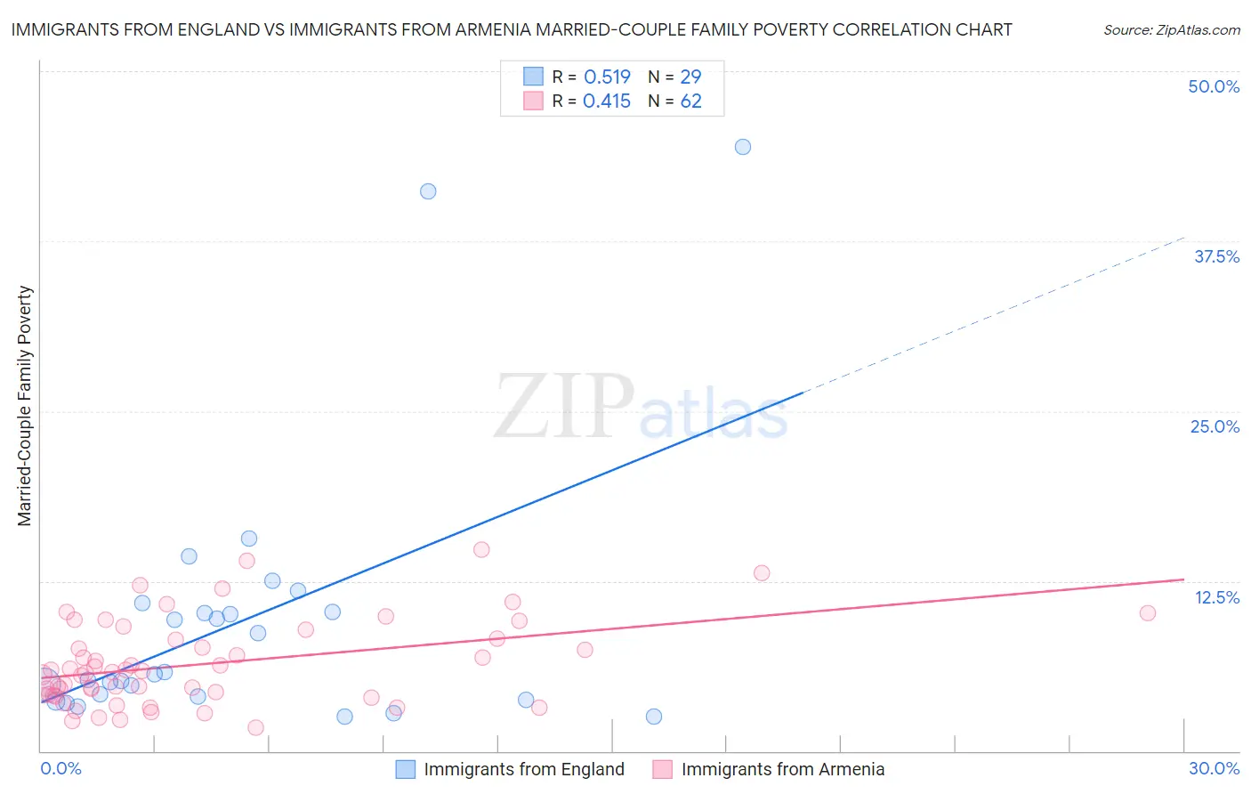 Immigrants from England vs Immigrants from Armenia Married-Couple Family Poverty