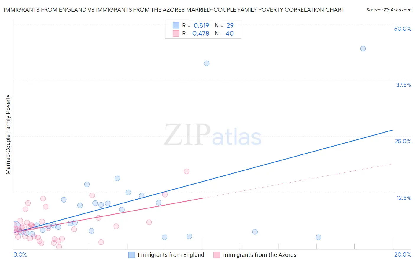 Immigrants from England vs Immigrants from the Azores Married-Couple Family Poverty