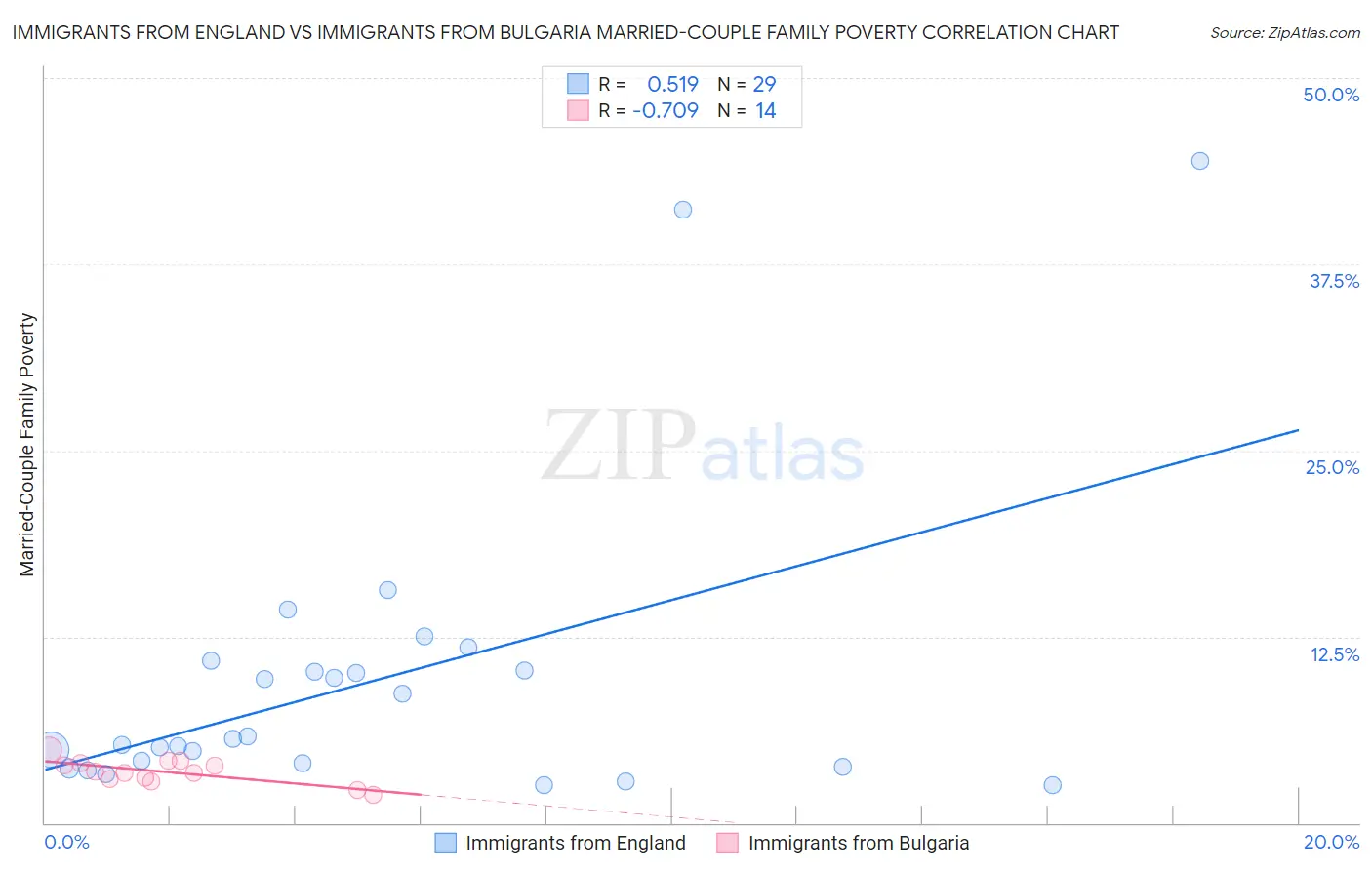 Immigrants from England vs Immigrants from Bulgaria Married-Couple Family Poverty