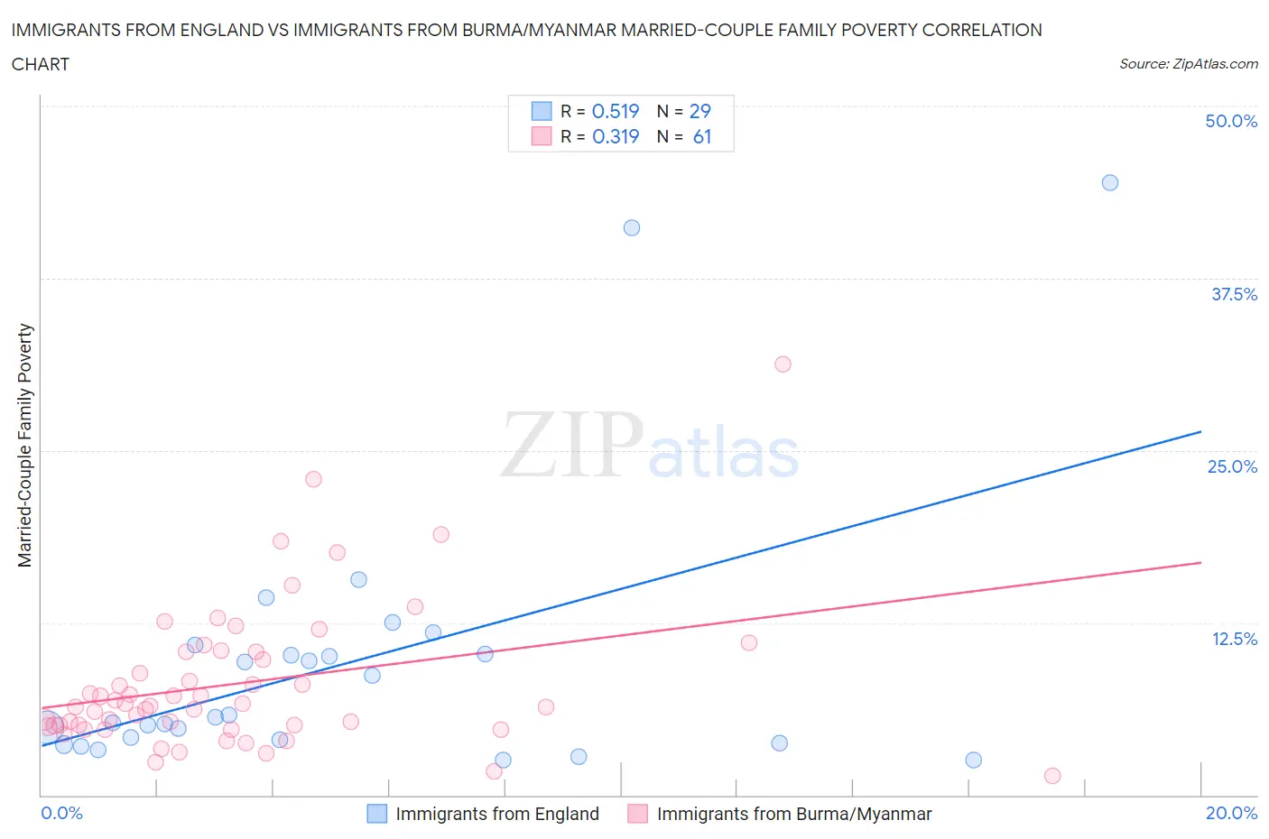 Immigrants from England vs Immigrants from Burma/Myanmar Married-Couple Family Poverty