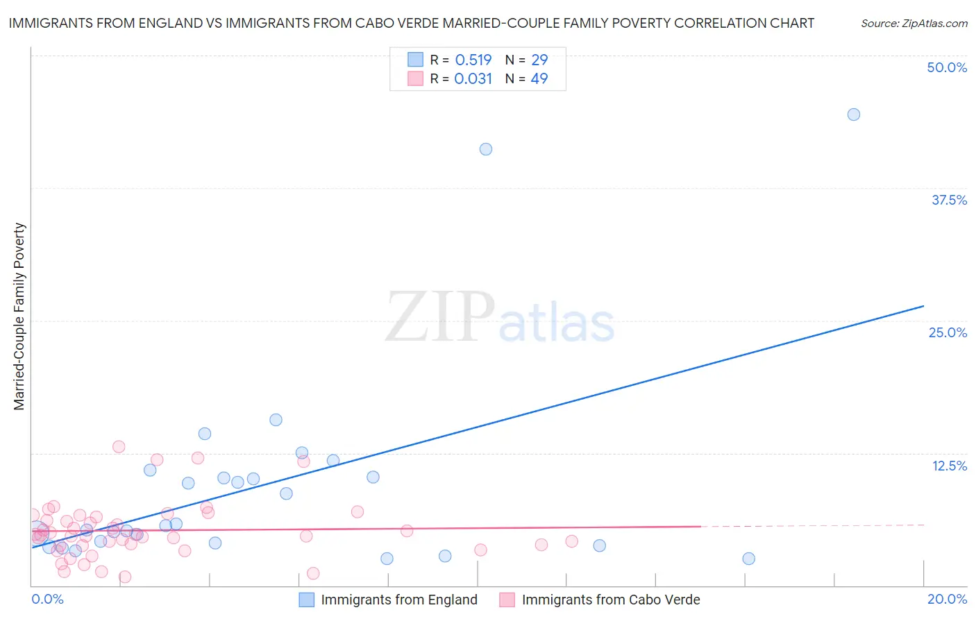 Immigrants from England vs Immigrants from Cabo Verde Married-Couple Family Poverty