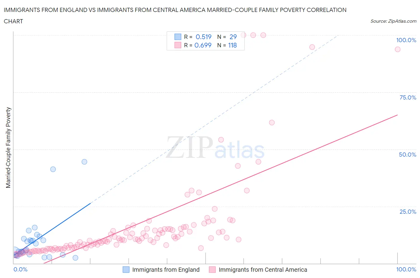 Immigrants from England vs Immigrants from Central America Married-Couple Family Poverty