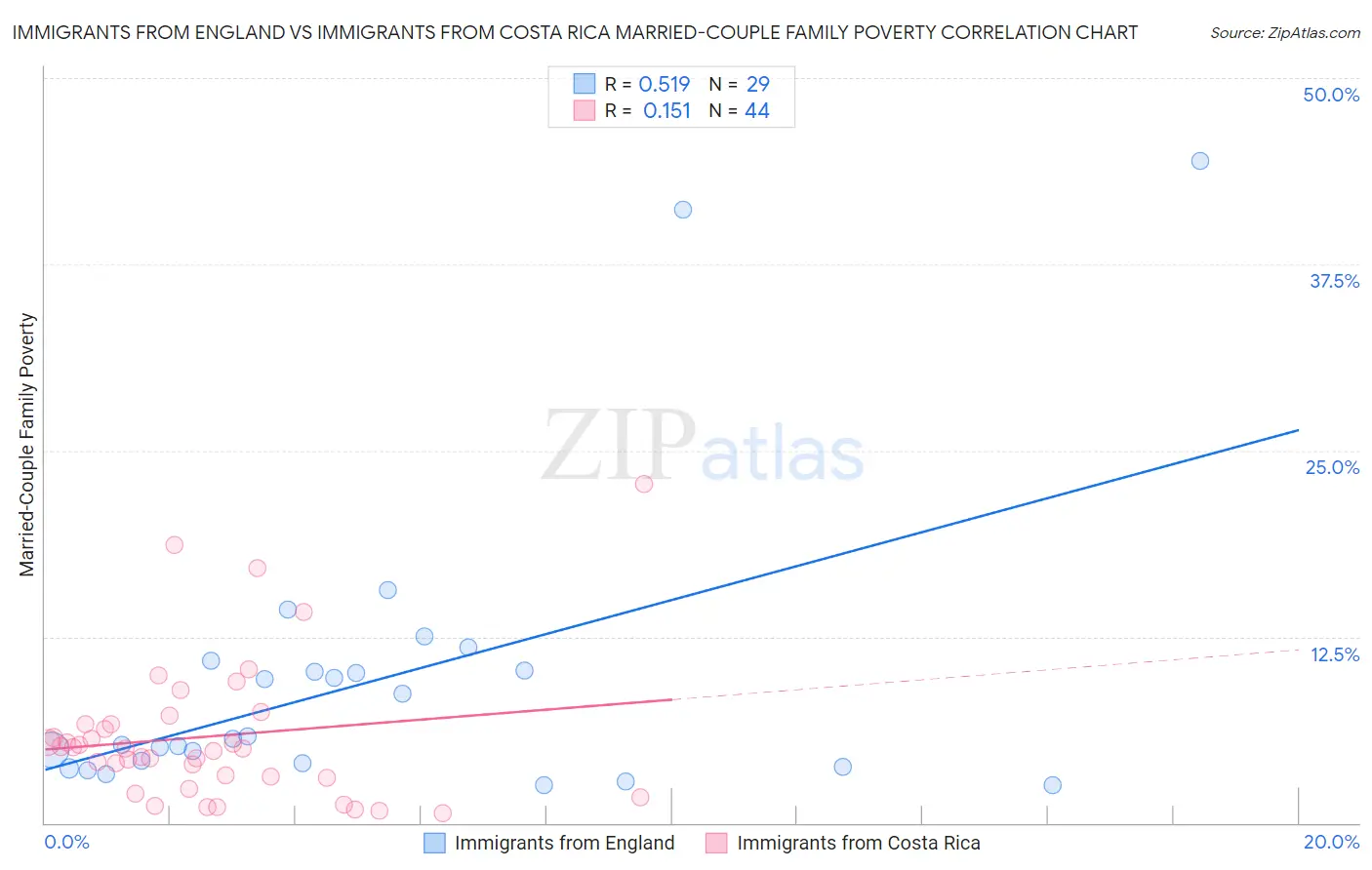 Immigrants from England vs Immigrants from Costa Rica Married-Couple Family Poverty