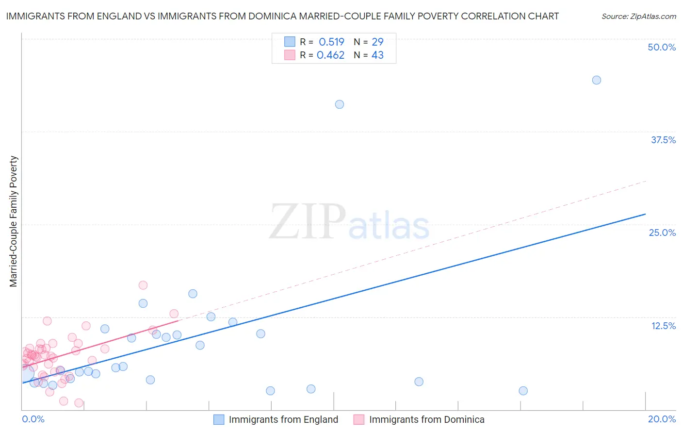 Immigrants from England vs Immigrants from Dominica Married-Couple Family Poverty