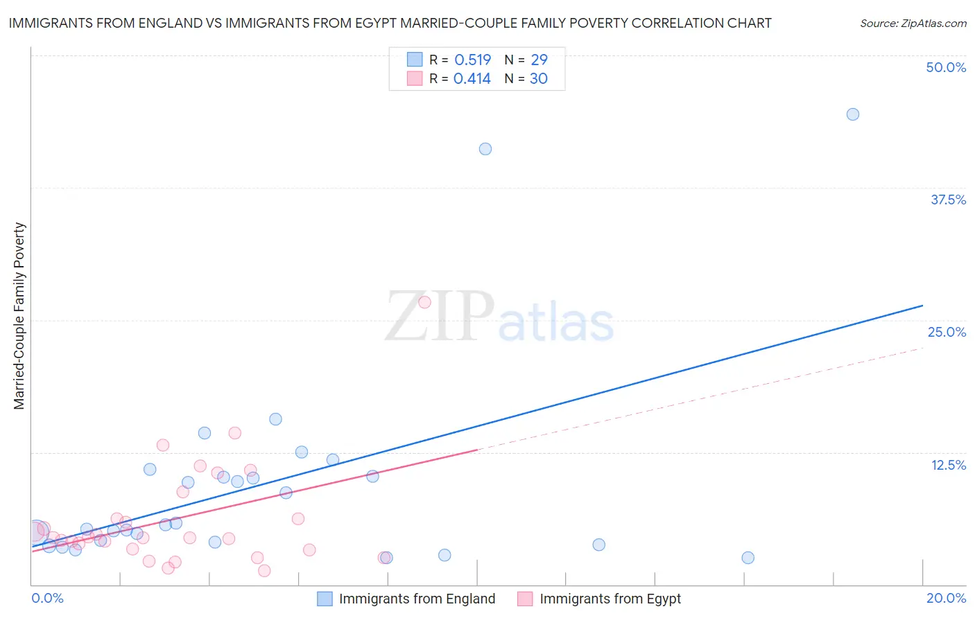 Immigrants from England vs Immigrants from Egypt Married-Couple Family Poverty