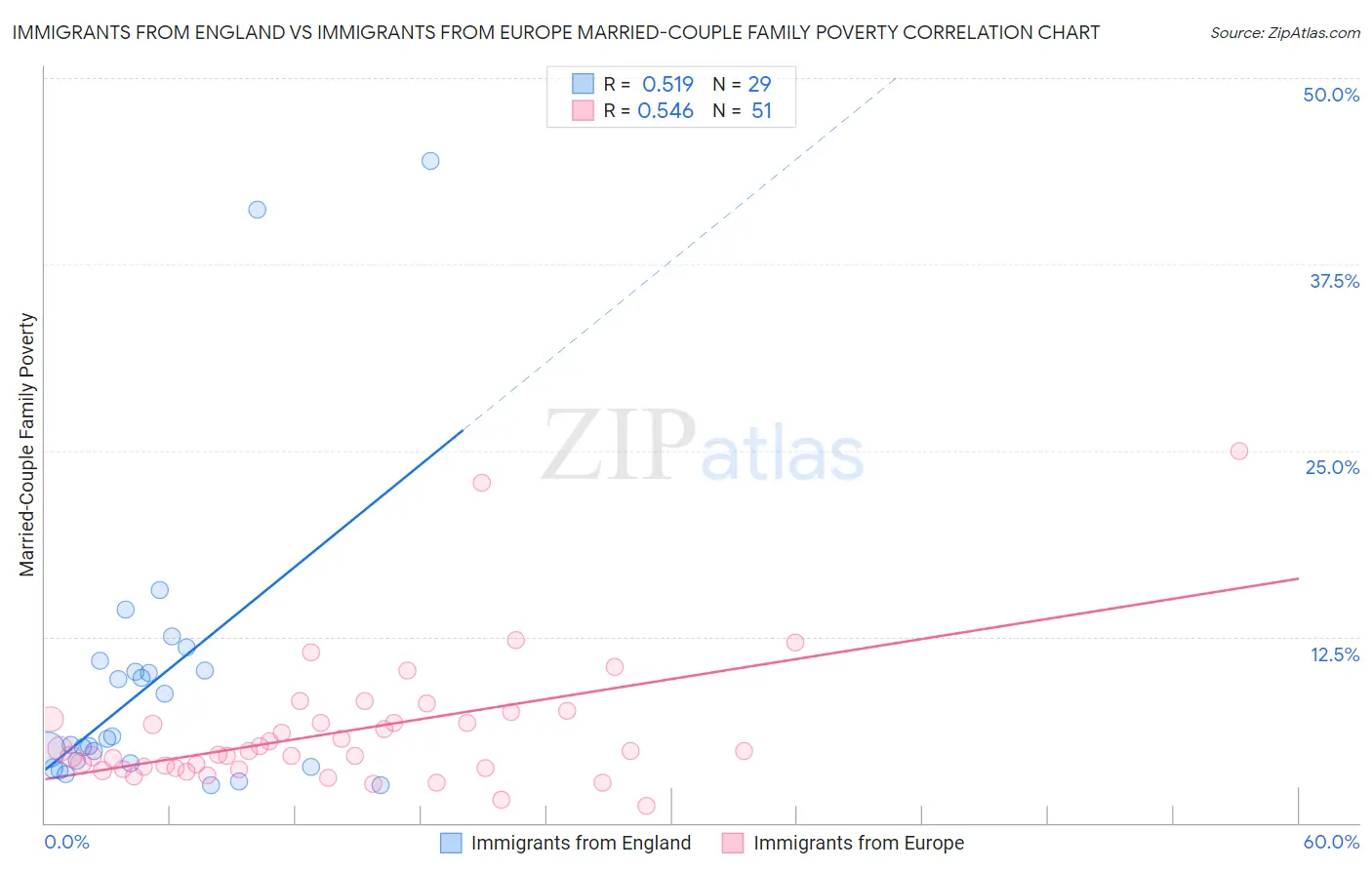 Immigrants from England vs Immigrants from Europe Married-Couple Family Poverty