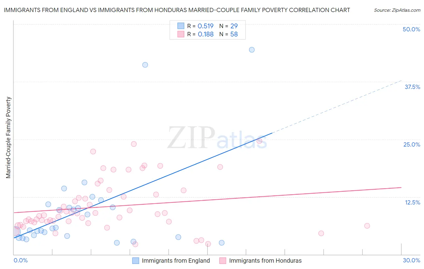 Immigrants from England vs Immigrants from Honduras Married-Couple Family Poverty