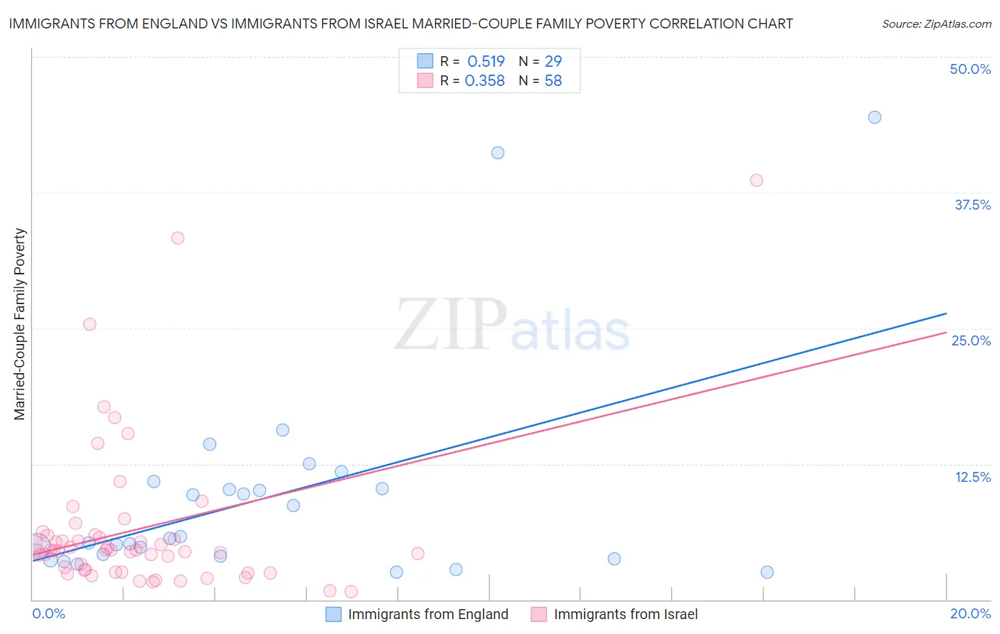 Immigrants from England vs Immigrants from Israel Married-Couple Family Poverty