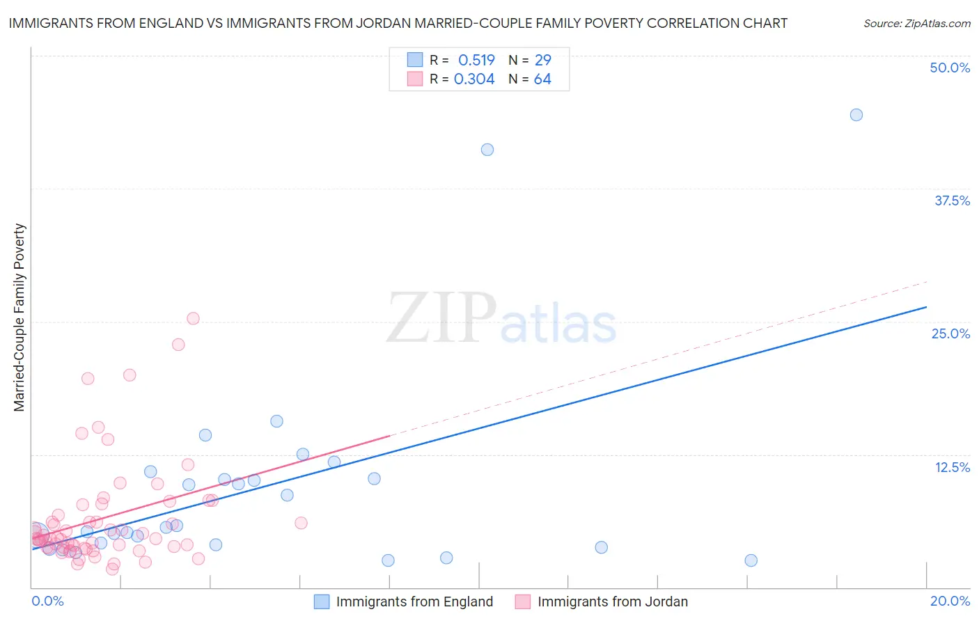 Immigrants from England vs Immigrants from Jordan Married-Couple Family Poverty