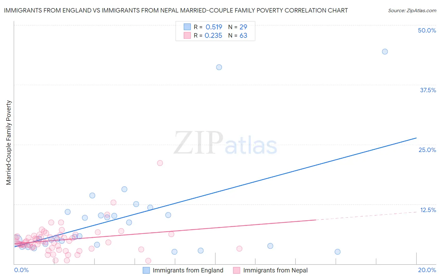 Immigrants from England vs Immigrants from Nepal Married-Couple Family Poverty