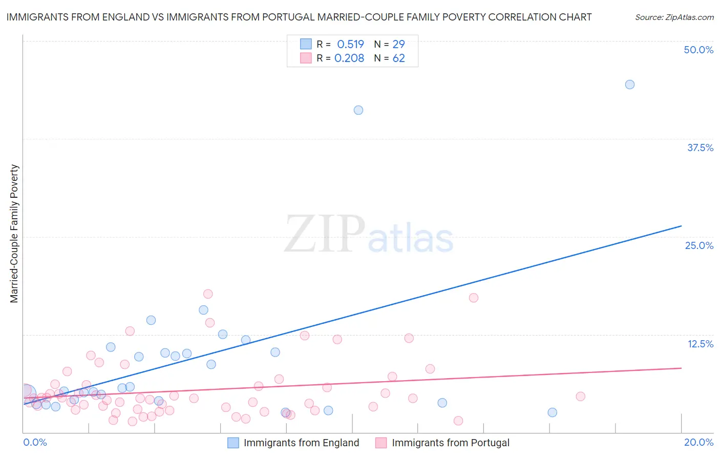 Immigrants from England vs Immigrants from Portugal Married-Couple Family Poverty