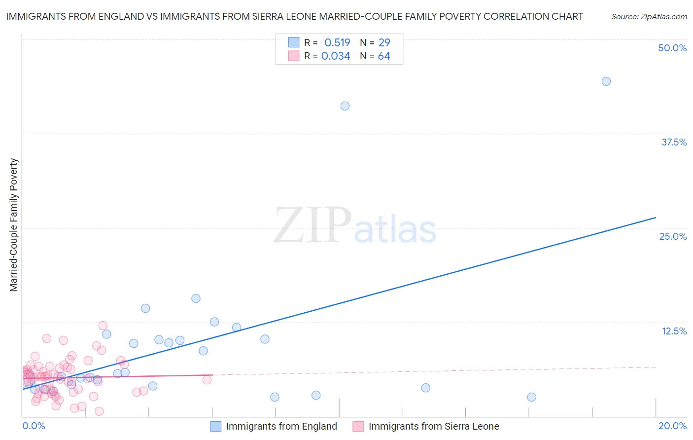 Immigrants from England vs Immigrants from Sierra Leone Married-Couple Family Poverty