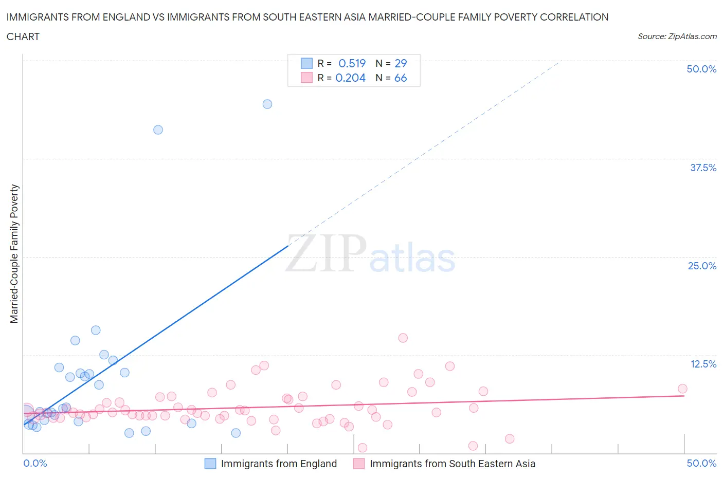 Immigrants from England vs Immigrants from South Eastern Asia Married-Couple Family Poverty