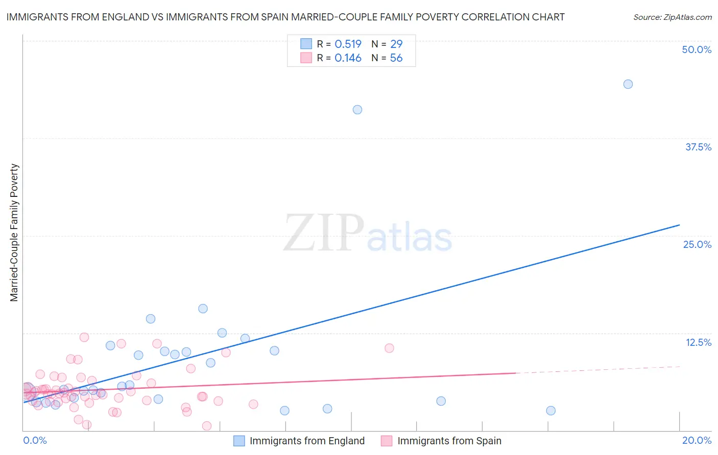 Immigrants from England vs Immigrants from Spain Married-Couple Family Poverty