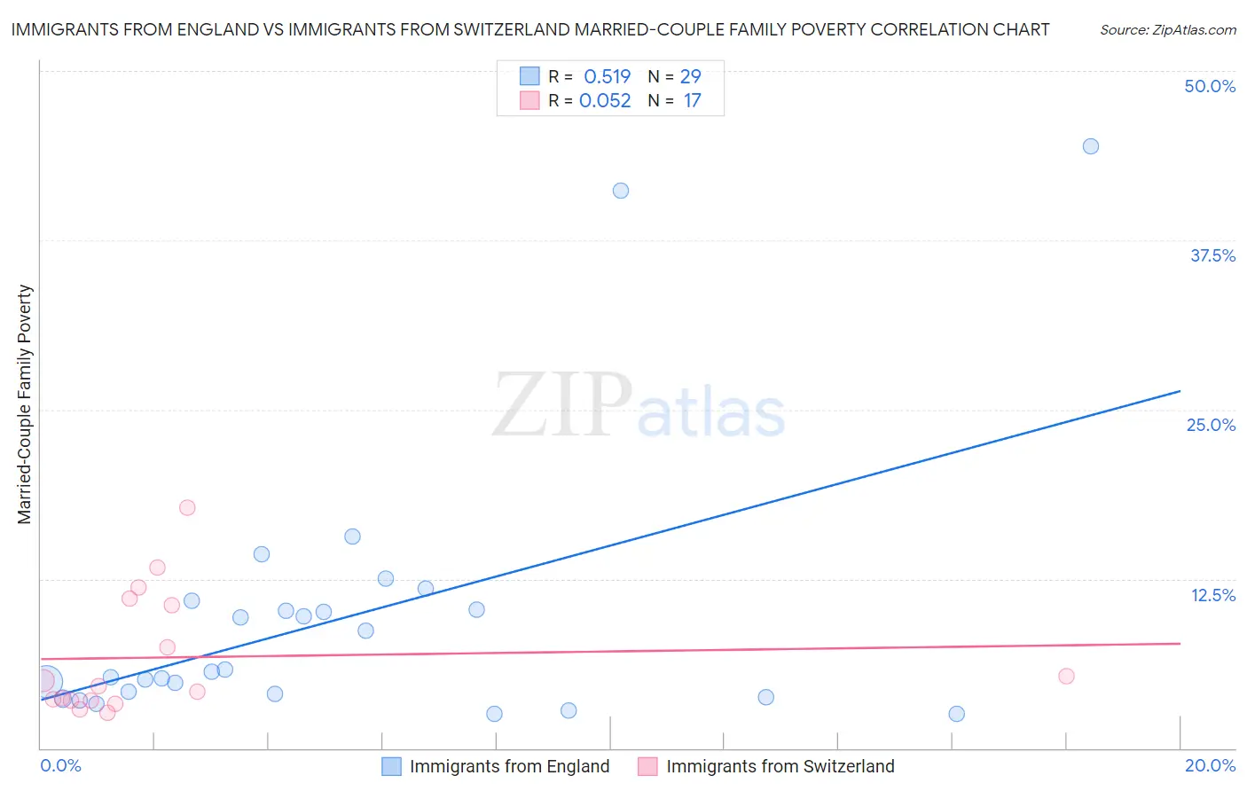 Immigrants from England vs Immigrants from Switzerland Married-Couple Family Poverty
