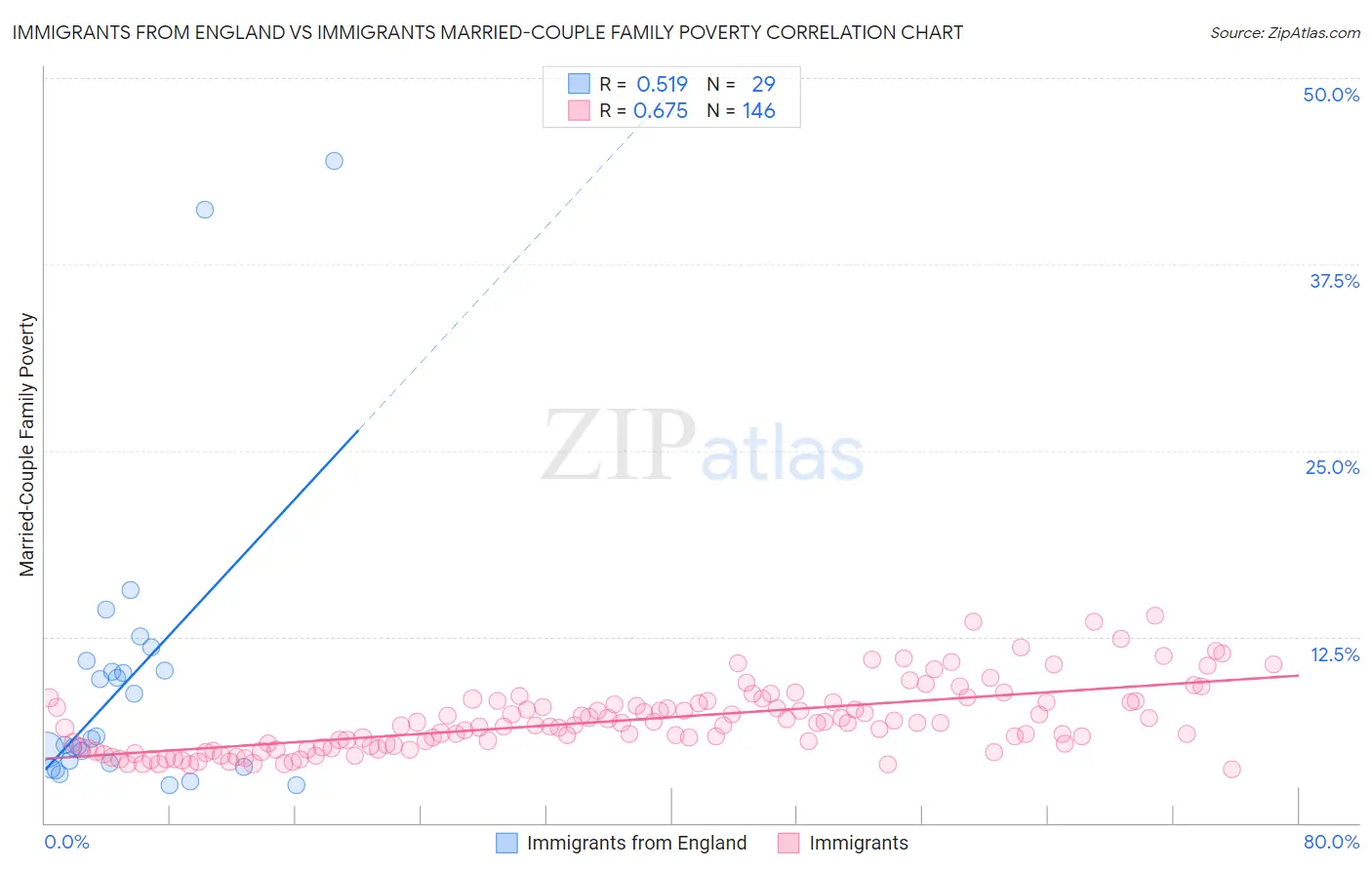 Immigrants from England vs Immigrants Married-Couple Family Poverty