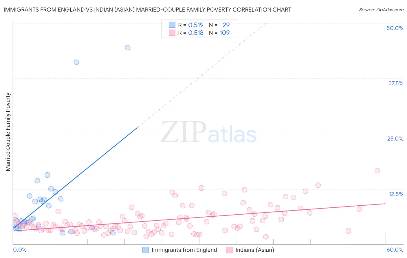 Immigrants from England vs Indian (Asian) Married-Couple Family Poverty