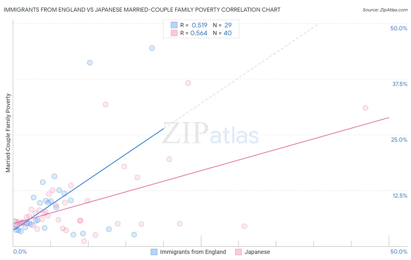Immigrants from England vs Japanese Married-Couple Family Poverty