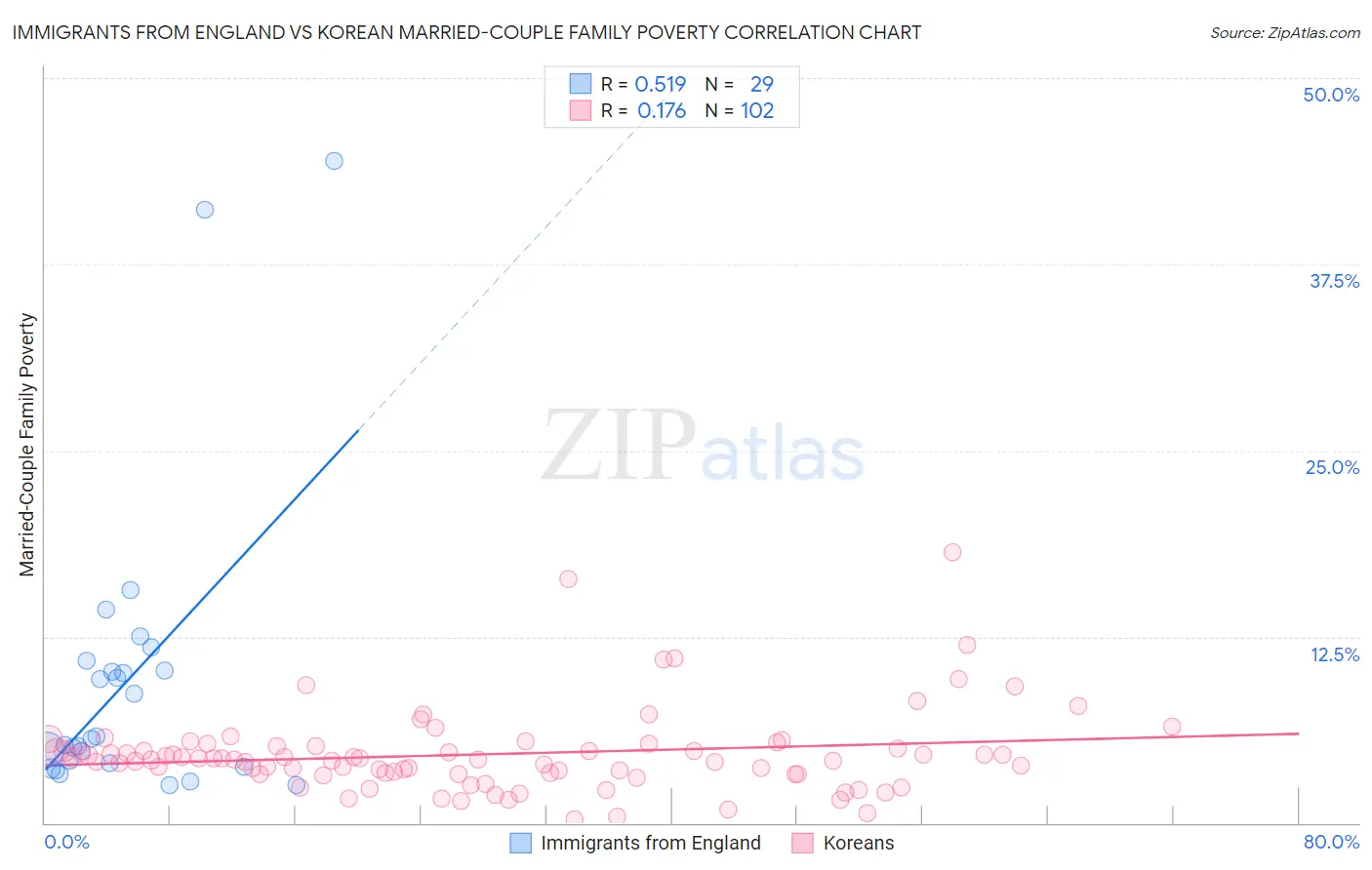 Immigrants from England vs Korean Married-Couple Family Poverty
