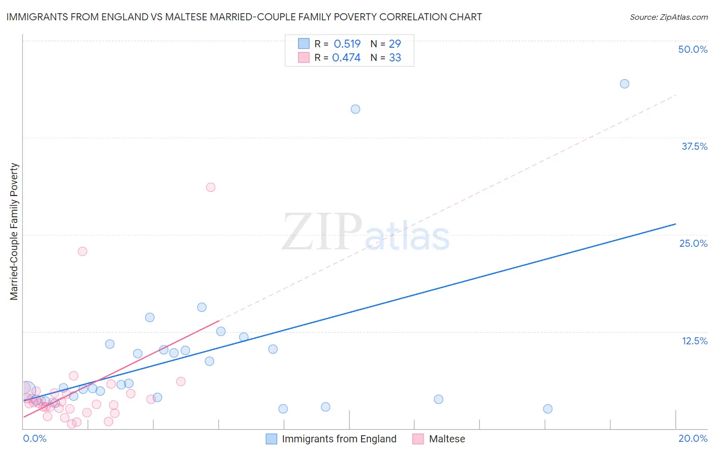 Immigrants from England vs Maltese Married-Couple Family Poverty