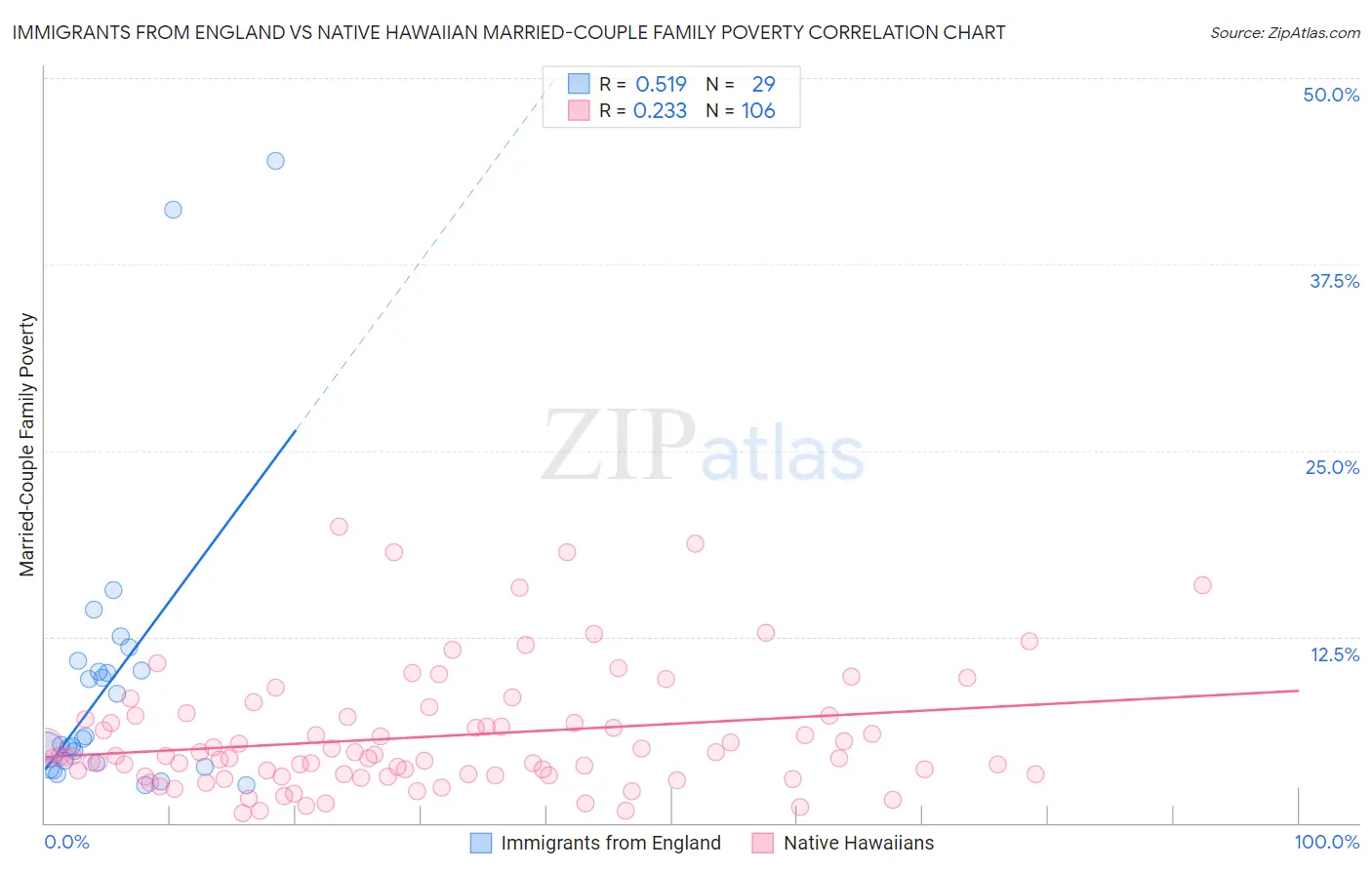 Immigrants from England vs Native Hawaiian Married-Couple Family Poverty