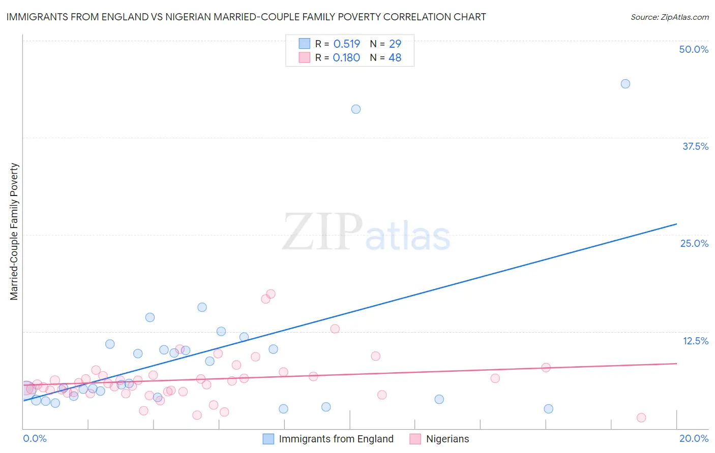Immigrants from England vs Nigerian Married-Couple Family Poverty