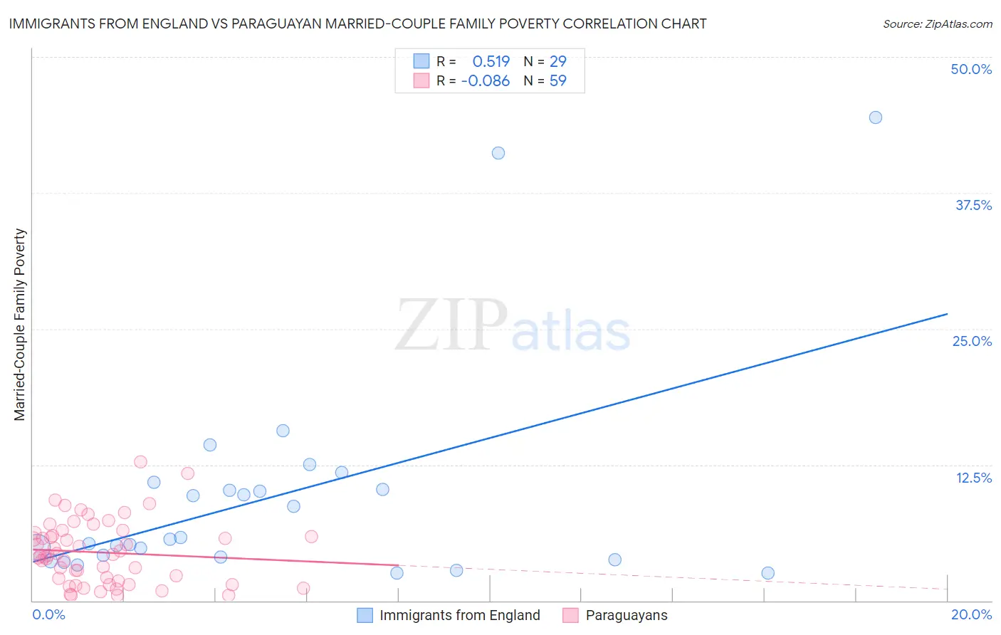 Immigrants from England vs Paraguayan Married-Couple Family Poverty