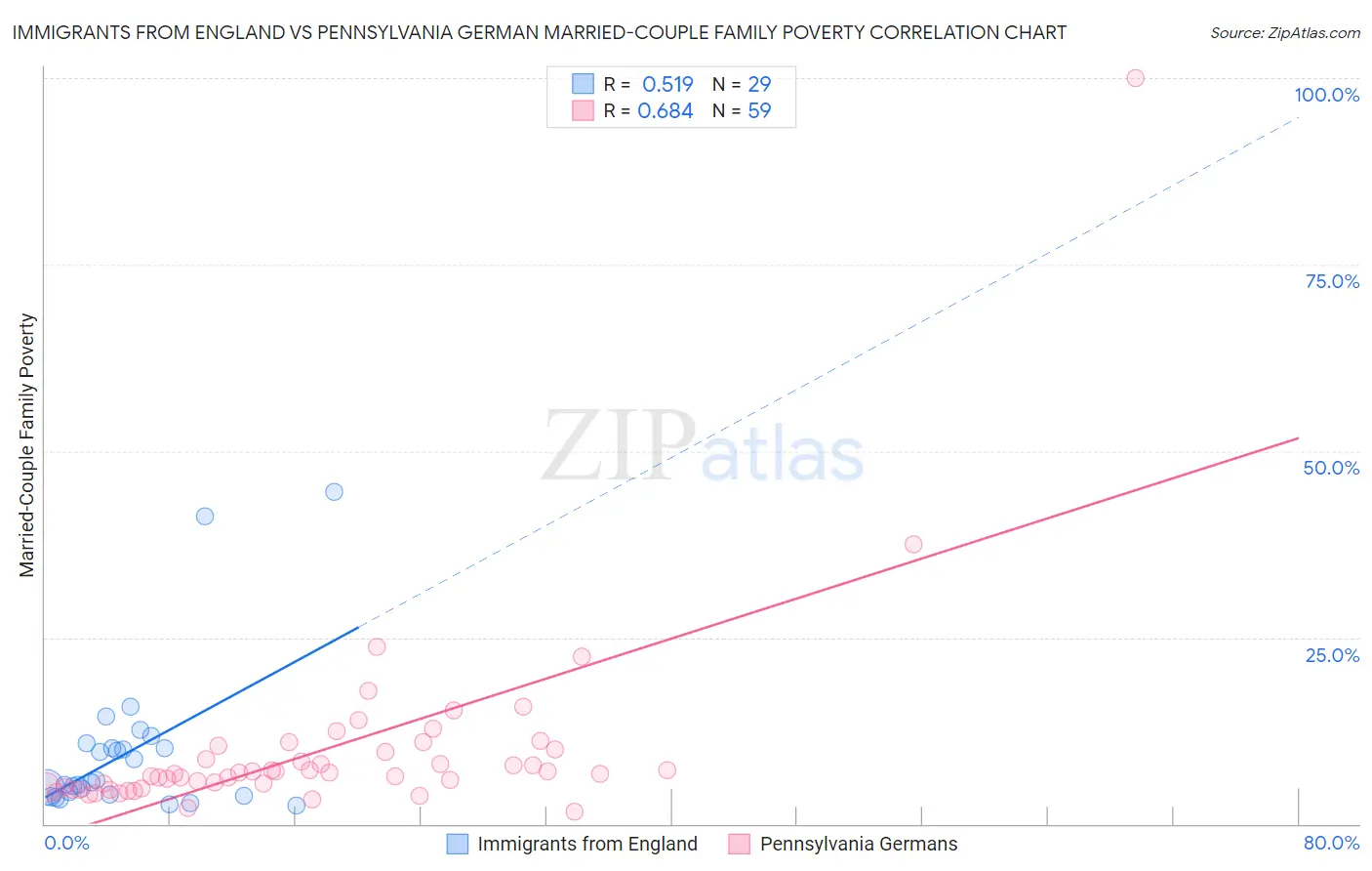 Immigrants from England vs Pennsylvania German Married-Couple Family Poverty