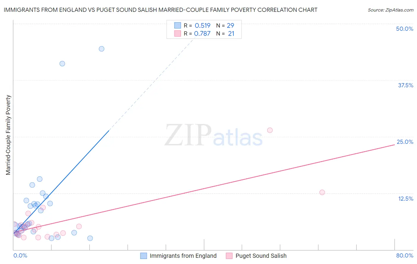 Immigrants from England vs Puget Sound Salish Married-Couple Family Poverty