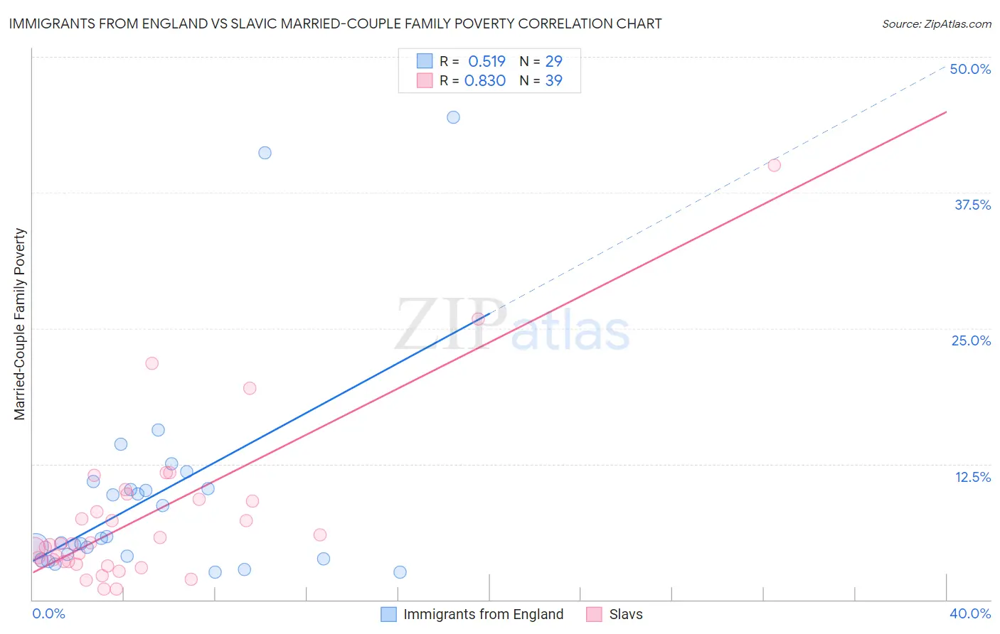 Immigrants from England vs Slavic Married-Couple Family Poverty