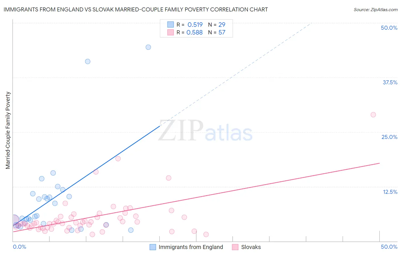 Immigrants from England vs Slovak Married-Couple Family Poverty