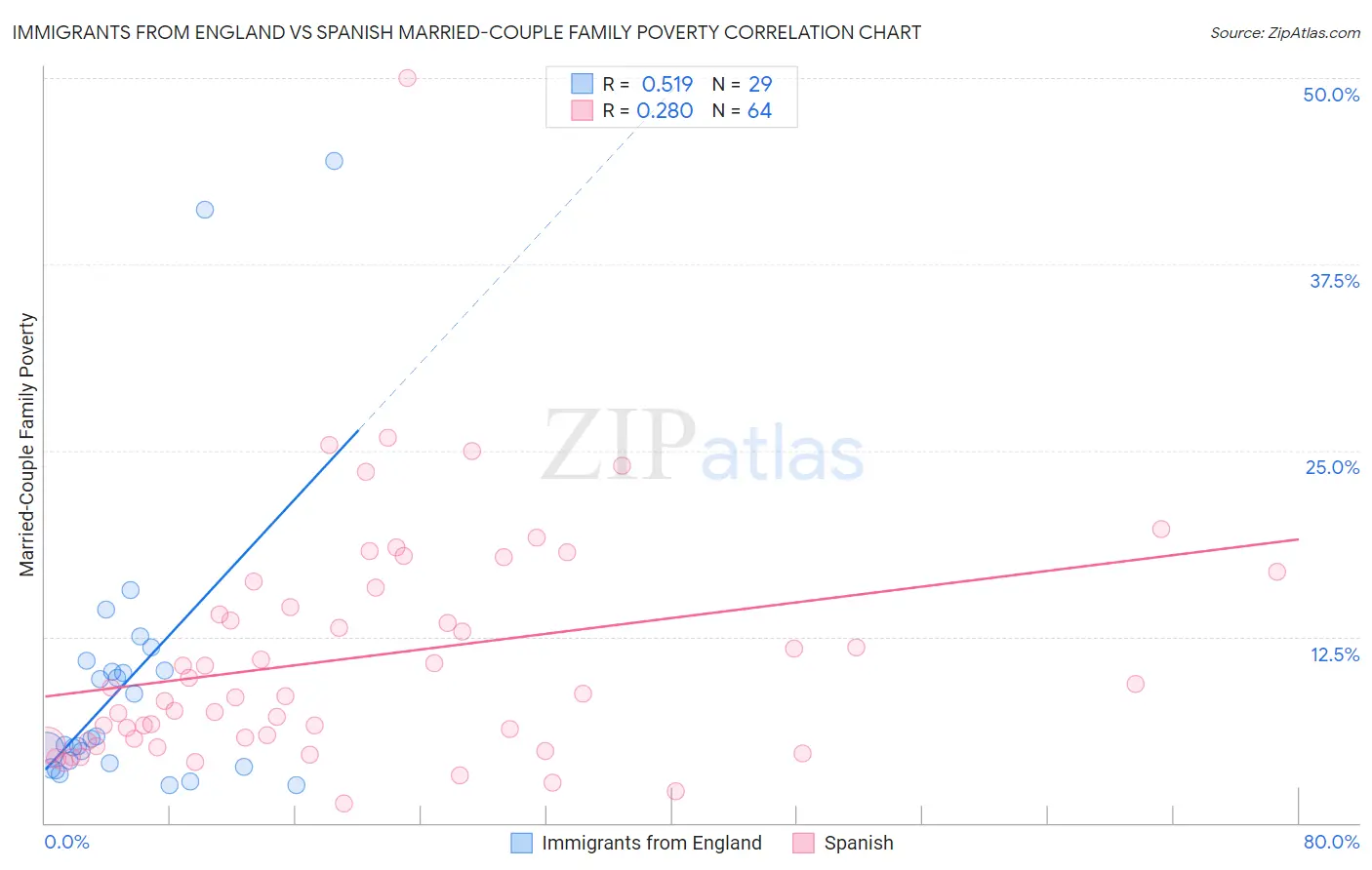 Immigrants from England vs Spanish Married-Couple Family Poverty