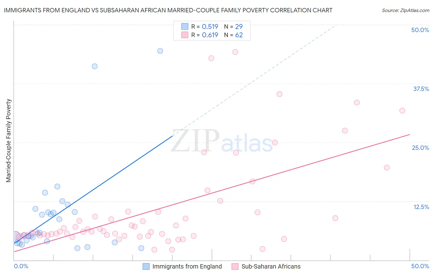 Immigrants from England vs Subsaharan African Married-Couple Family Poverty